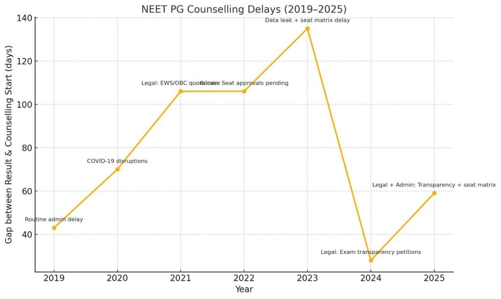 NEET PG Counselling